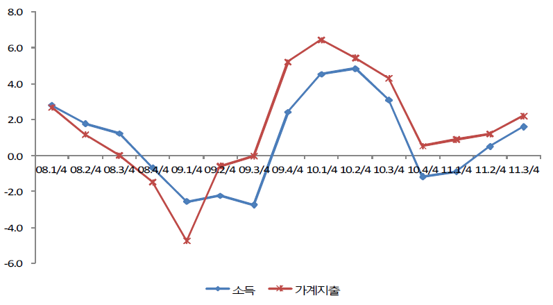 소득과 가계지출 추이