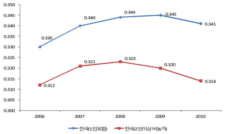 소득분배 추이(지니계수)