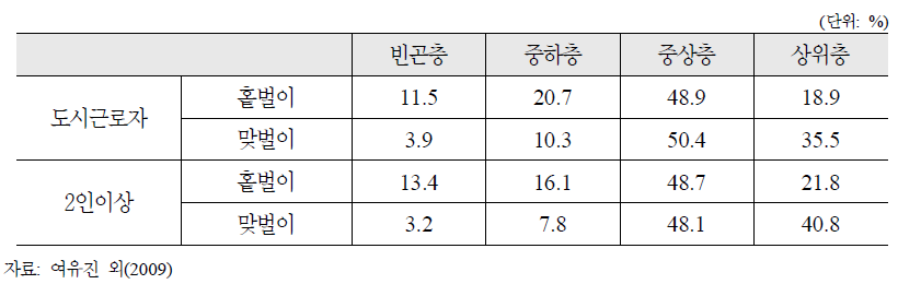 홑벌이가구와 맞벌이가구의 계층분포