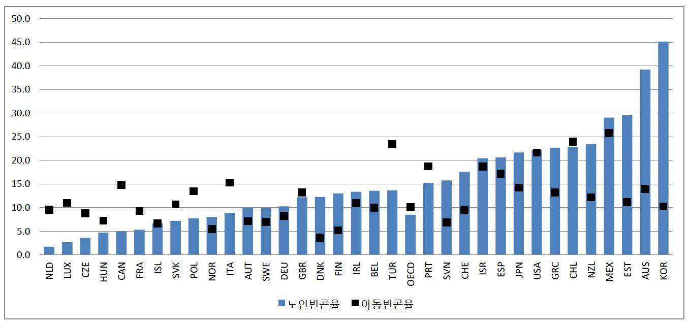 OECD 국가의 노인부양비 추이