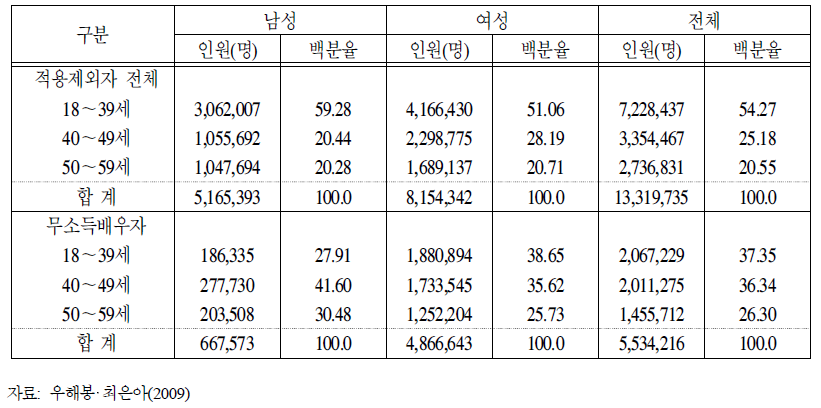 적용제외자 전체 및 무소득배우자 성별 및 연령분포(2009년 4월 기준)