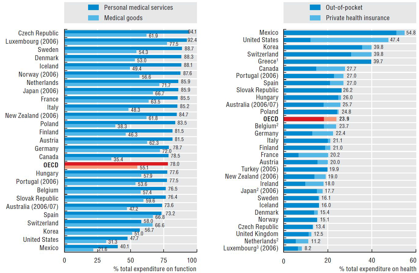 OECD 국가의 의료비 부담
