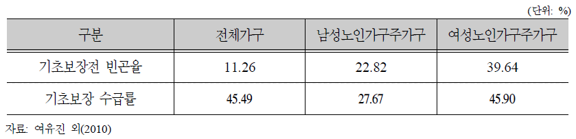 소득이 최저생계비 미만인 가구 중 수급가구의 비율(2008년)