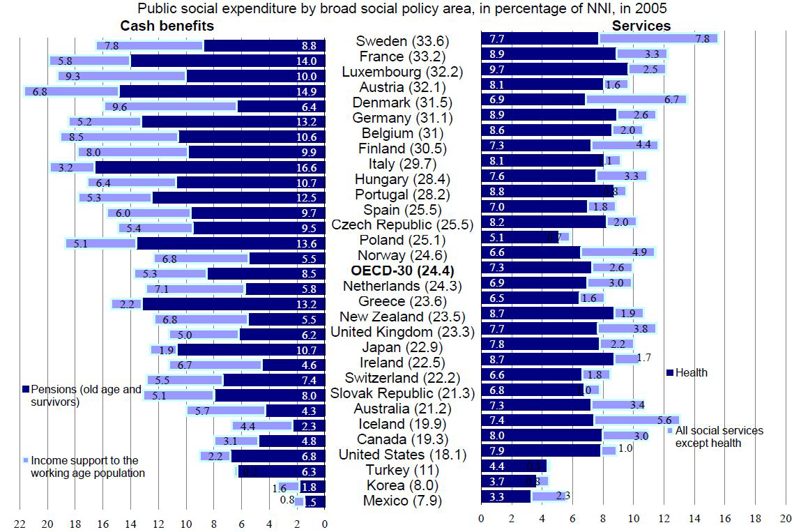 OECD 국가의 공적 사회지출