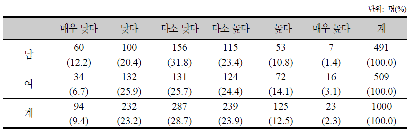 복지수준 인식