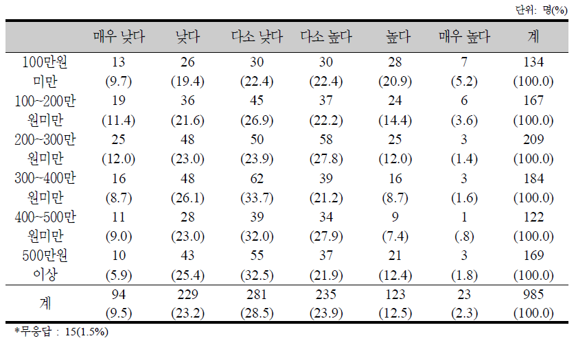 소득집단별 복지수준에 대한 의견