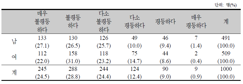 소득분배 정도 인식