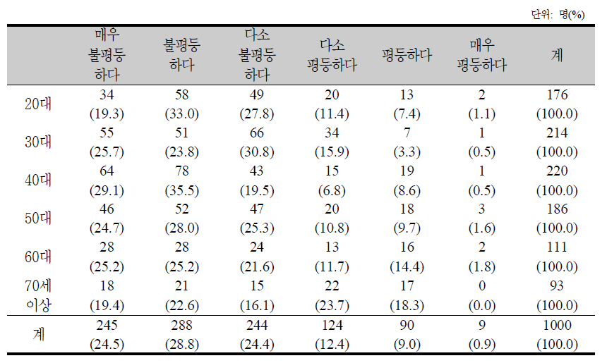 연령대별 소득분배 정도 인식