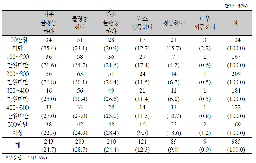 소득집단별 소득분배 정도 인식