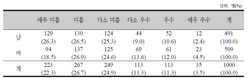 저소득층 지원에 대한 의견