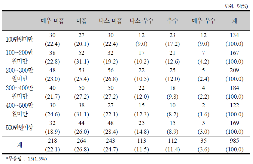 소득집단별 저소득층 지원에 대한 의견