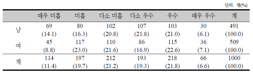 보건 및 의료에 대한 의견