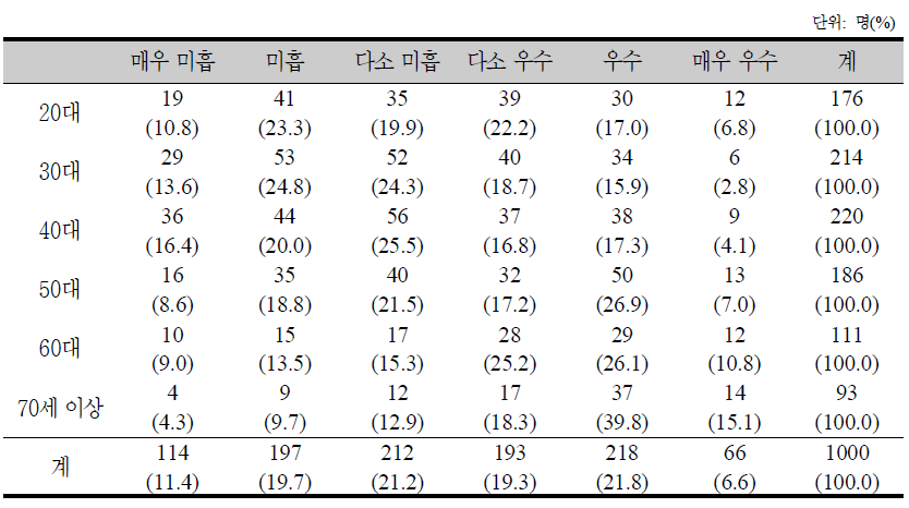 연령대별 보건 및 의료에 대한 의견