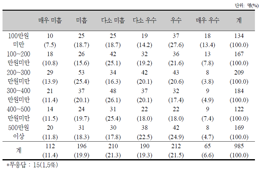 소득수준별 보건 및 의료에 대한 의견