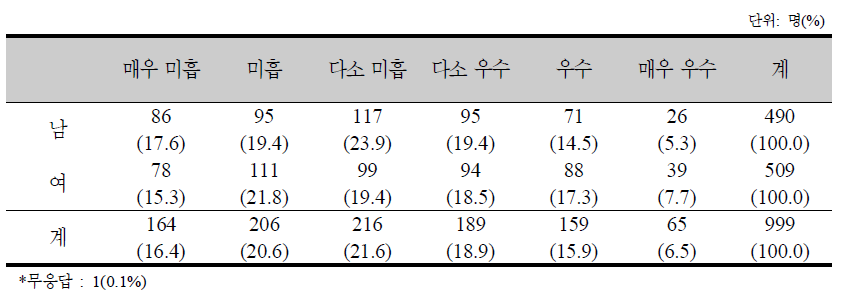 보육지원에 대한 의견