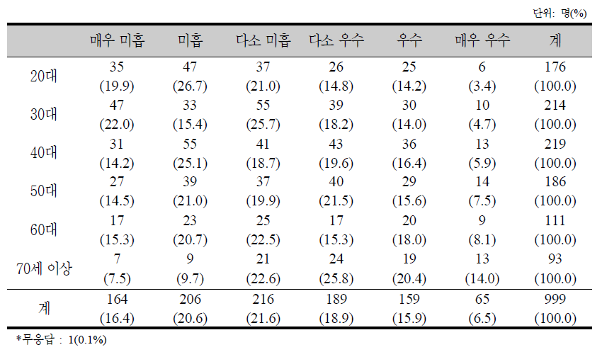 연령대별 보육지원에 대한 의견