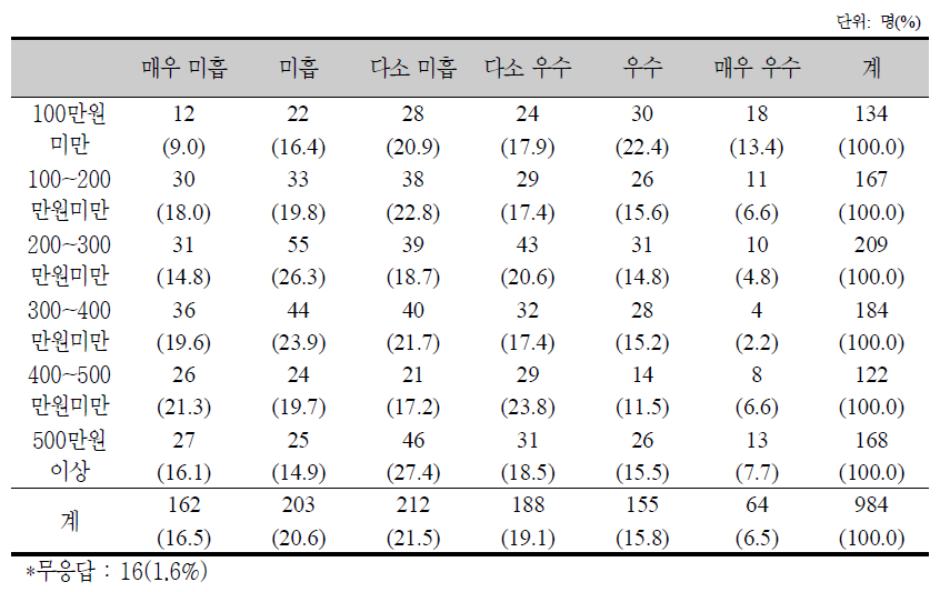 소득수준별 보육지원에 대한 의견