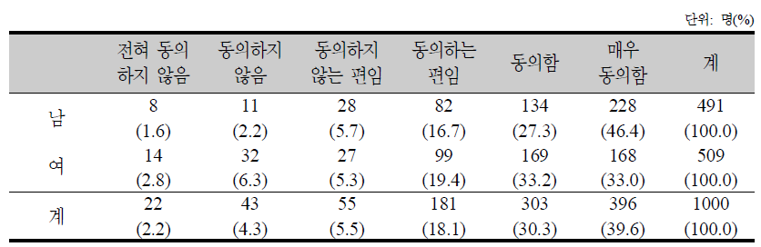 저소득층 지원강화에 대한 의견