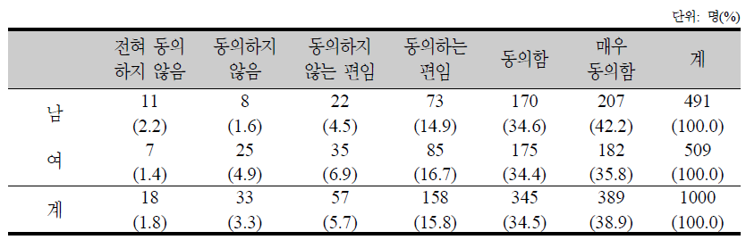 보건 및 의료에 대한 의견