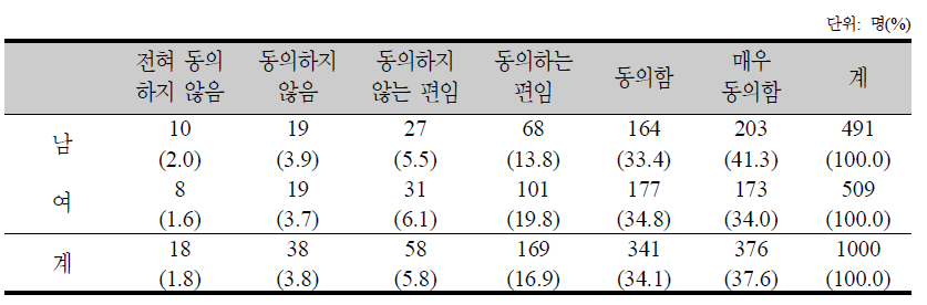 주거지원에 대한 의견