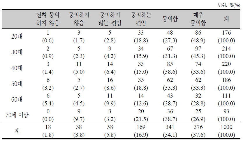 연령대별 주거지원에 대한 의견