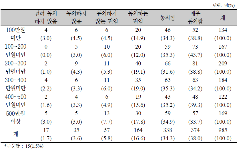 소득수준별 주거지원에 대한 의견