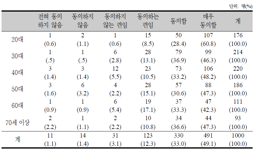 연령대별 자활 및 일자리 지원에 대한 의견