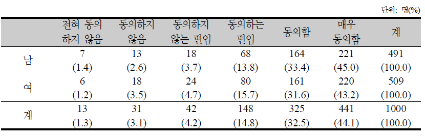 보육지원에 대한 의견