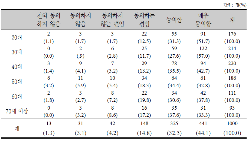 연령대별 보육지원에 대한 의견