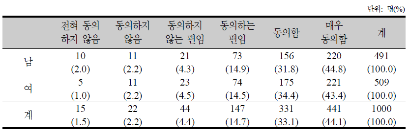 노후 소득 보장에 대한 의견