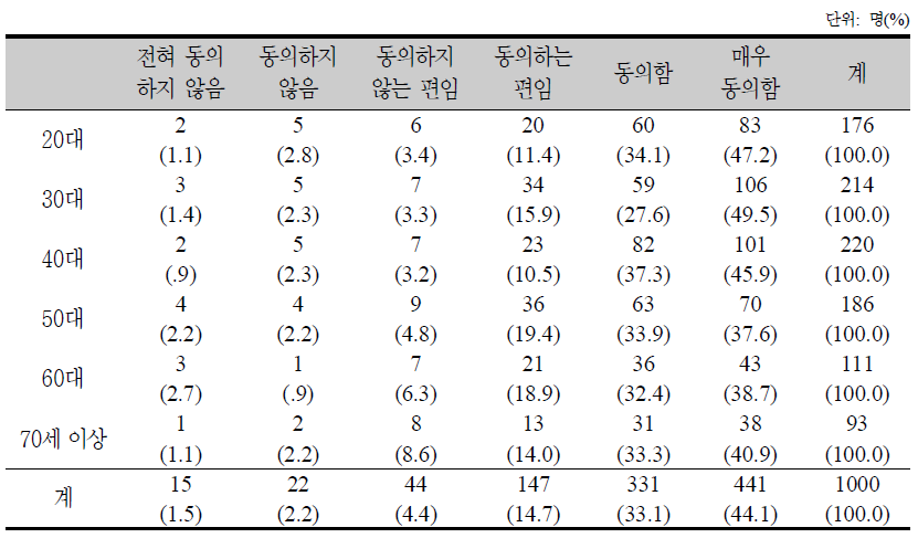 연령대별 노후 소득 보장에 대한 의견