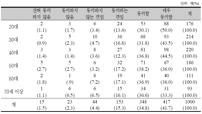 연령대별 취약계층 지원에 대한 의견