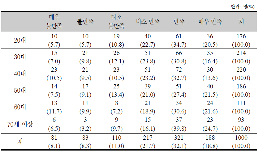 보건의료 접근성에 대한 연령별 만족도 분포