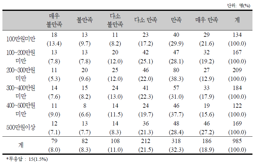 보건의료 접근성에 대한 월평균 가구소득수준별 만족도 분포