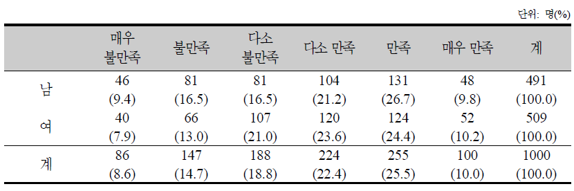 보건의료 보장성에 대한 성별 만족도 분포