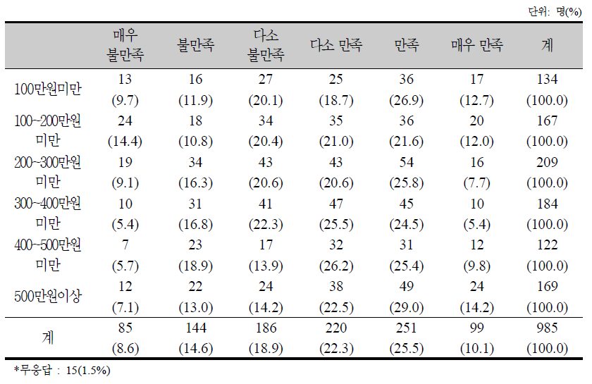 보건의료 보장성에 대한 월평균 가구소득수준별 만족도 분포