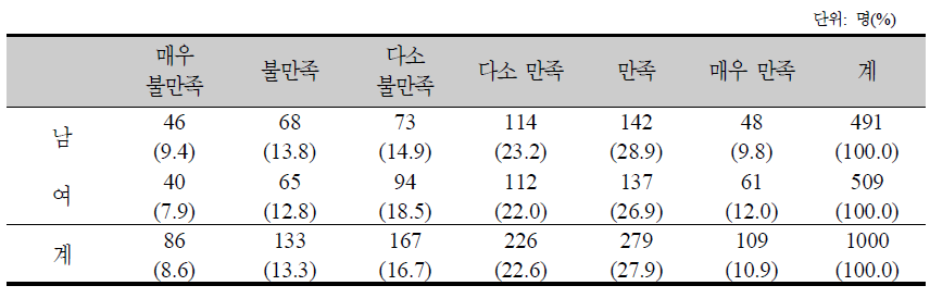 의료의 질에 대한 성별 만족도 분포