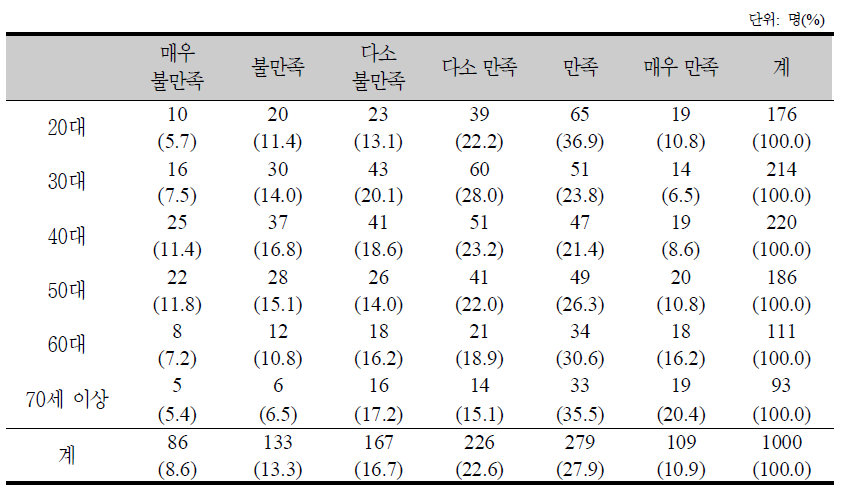 의료의 질에 대한 연령별 만족도 분포