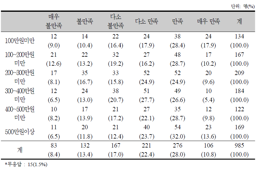 의료의 질에 대한 월평균 가구소득수준별 만족도 분포