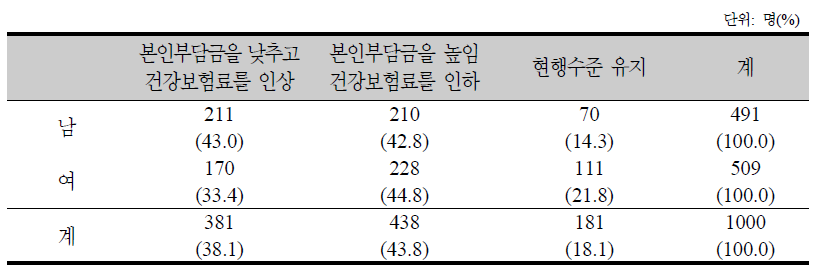 건강보험료와 본인부담금의 관계에 대한 성별 선호도