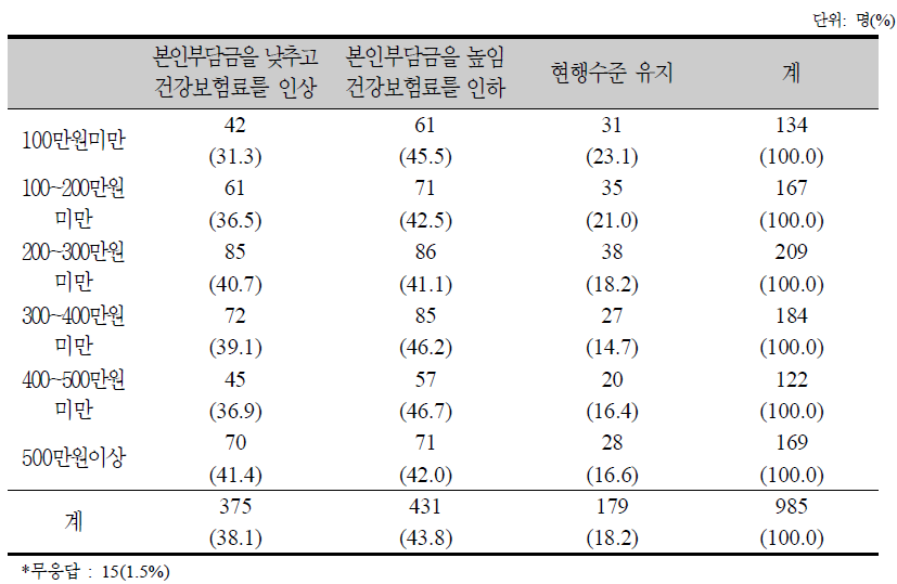 건강보험료와 본인부담금의 관계에 대한 월평균 가구소득수준별 선호도