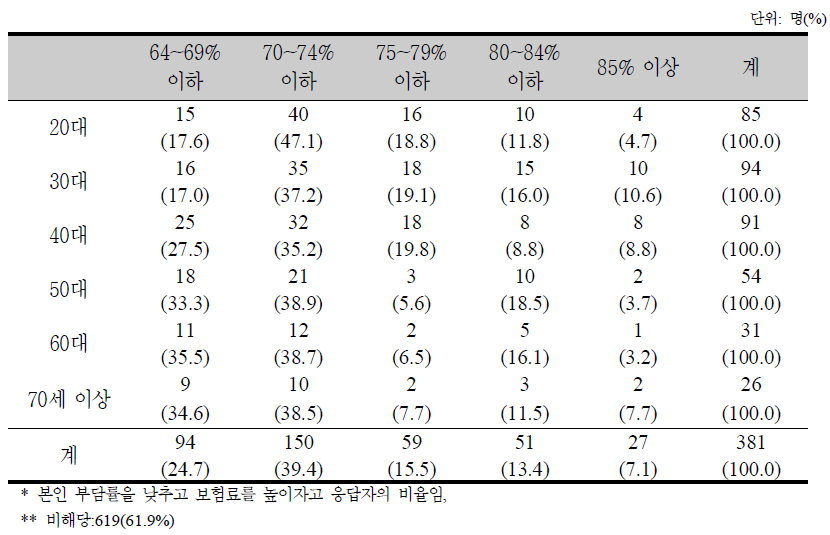 건강보험에서 의료비 부담비율에 대한 연령별 선호도