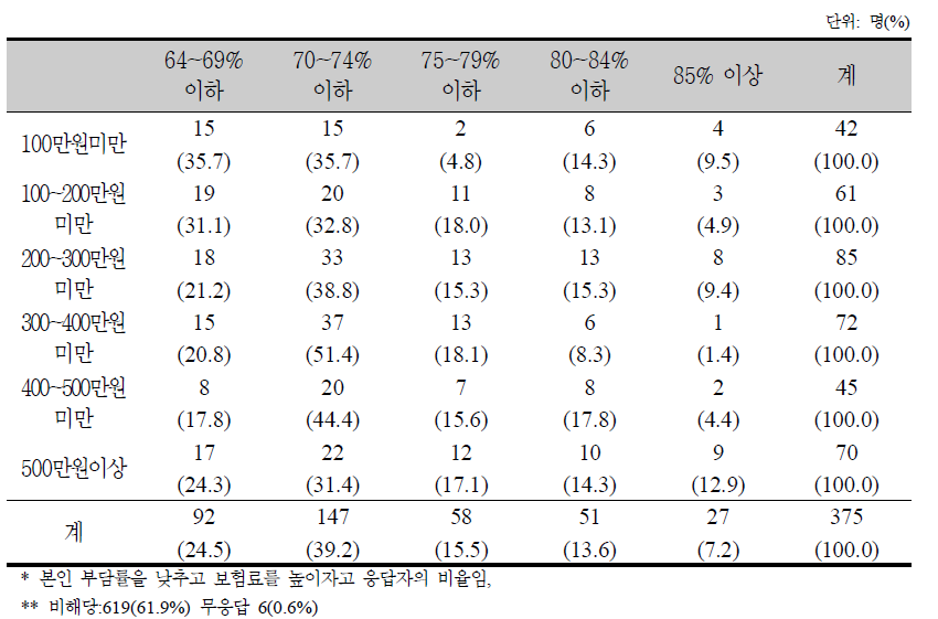 건강보험에서 의료비 부담비율에 대한 월평균 가구소득수준별 선호도