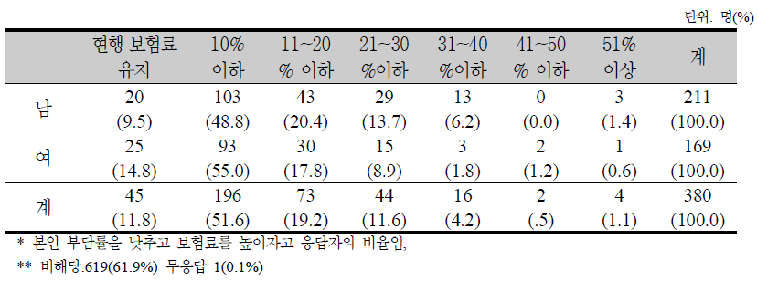 부담 가능한 보험료 인상률 범위의 성별 분포