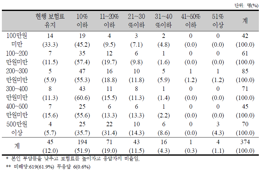 부담 가능한 보험료 인상률 범위의 월평균 가구소득수준별 분포