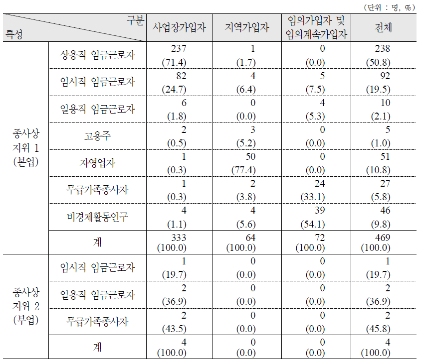 국민연금 가입종류별 경제활동 상태 : 가구주의 배우자