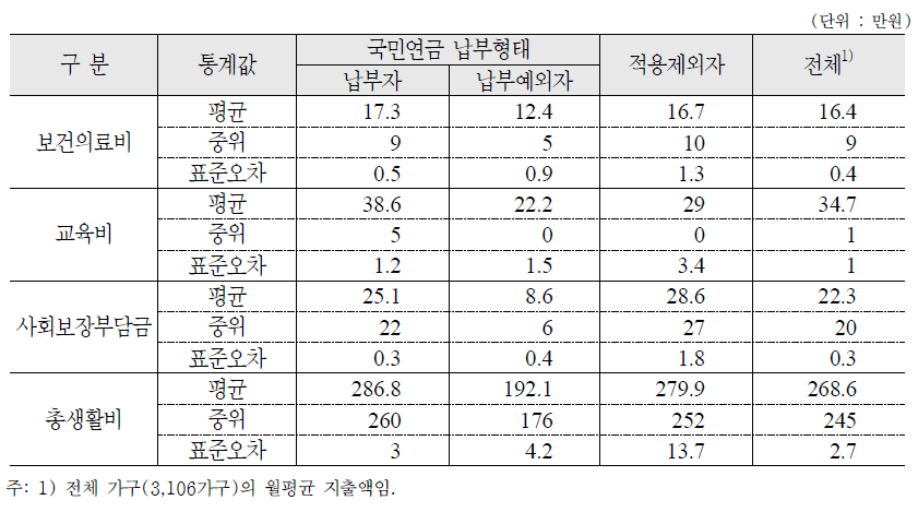 국민연금 가입형태 및 납부형태별 월평균 지출액 : 가구 기준