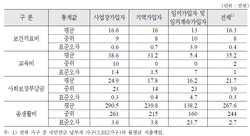 국민연금 가입종류별 월평균 지출액 : 가구 기준