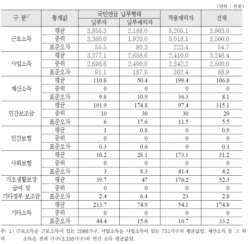 국민연금 가입형태 및 납부형태별 연간 소득 : 가구 기준