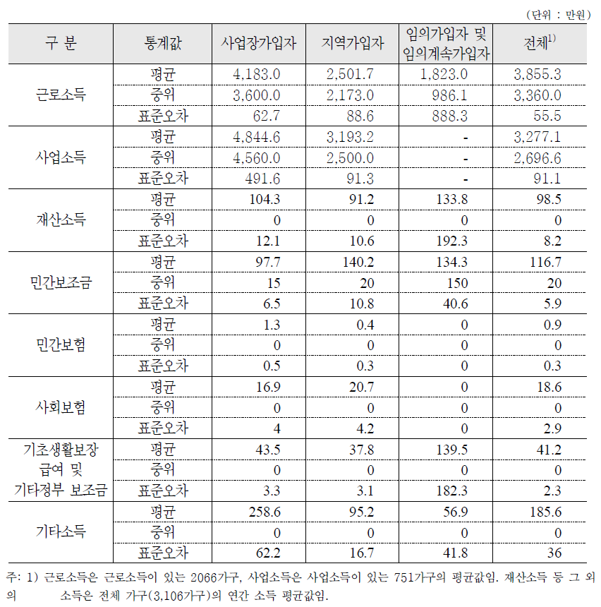 국민연금 가입종류별 연간 소득 : 가구 기준